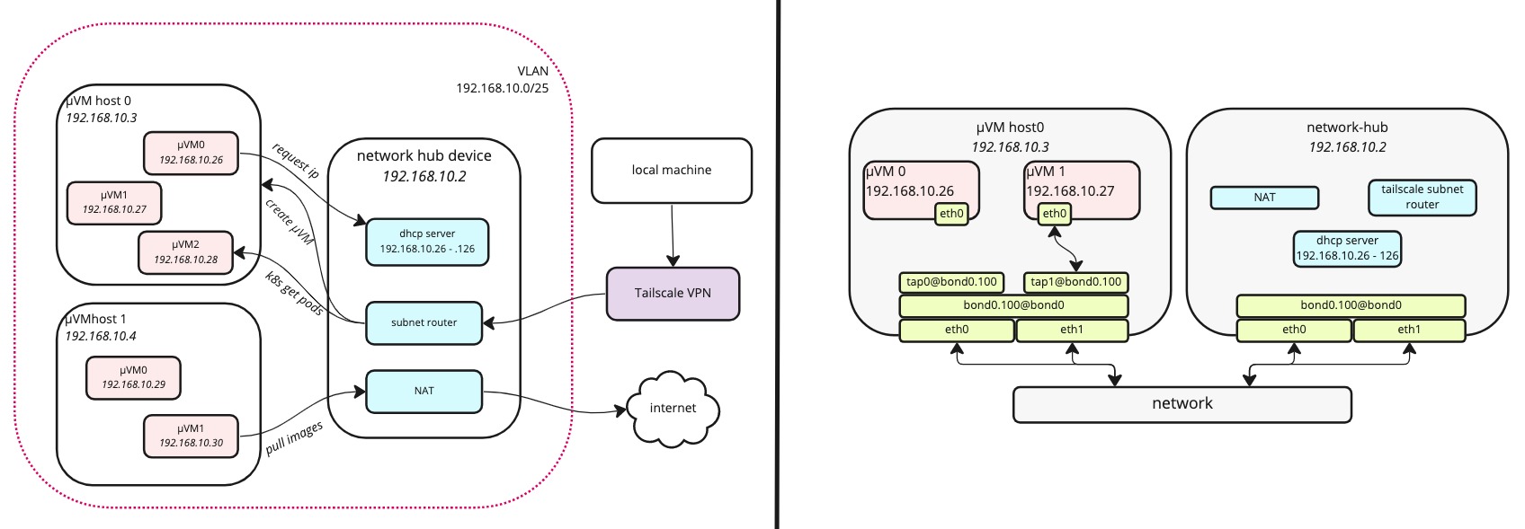 Liquid Metal Equinix Network